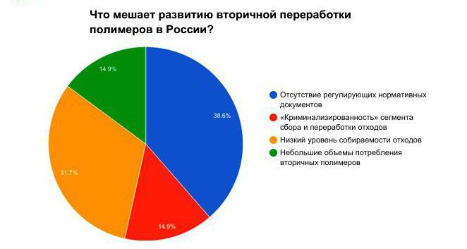 переработка мусора в россии статистика