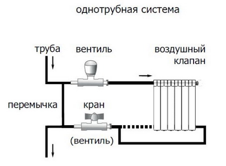 Схема однотрубного включения радиатора в квартире