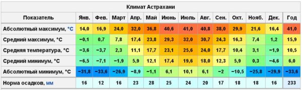 Климатические условия города Астрахань