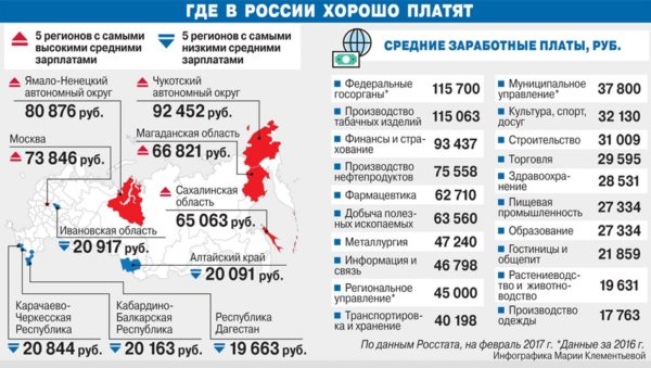 Средняя зарплата в России в 2017 году