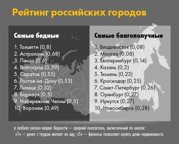 Топ-10 самых бедных и самых благополучных городов РФ