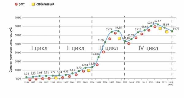 График цен на недвижимость